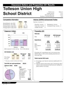 Classroom Dollars and Proposition 301 Results  Tolleson Union High School District  District size: