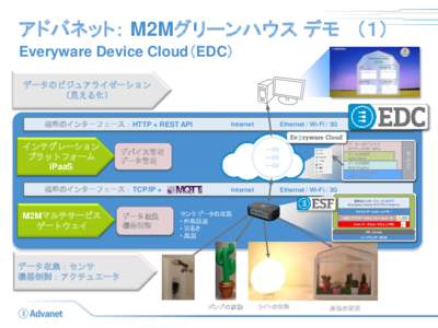 アドバネット： M2Mグリーンハウス デモ （１） Everyware Device Cloud（EDC） データのビジュアライゼーション （見える化） 標準のインターフェース：HTTP + REST API