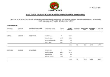 7 th FebruaryPUBLIC NOTICE RESULTS FOR CHONGWE,MAGOYE,NAKONDE PARLIAMENTARY BY-ELECTIONS NOTICE IS HEREBY GIVEN That the following were the results arising from the Chongwe,Magoye,Nakonde Parliamentary By-Election