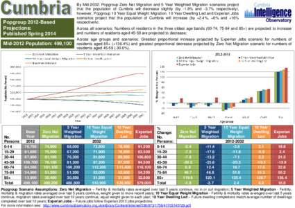 By Mid-2032: Popgroup Zero Net Migration and 5 Year Weighted Migration scenarios project that the population of Cumbria will decrease slightly (by -1.8% and -3.7% respectively), however, Popgroup 10 Year Equal Weight Mig