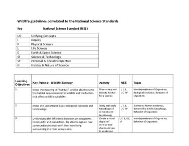 Wildlife	
  guidelines	
  correlated	
  to	
  the	
  National	
  Science	
  Standards	
   Key	
   	
  	
  	
   UC	
   I	
   P	
   L	
  