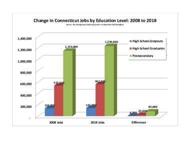 Change in Connecticut Jobs by Education Level: 2008 to 2018 Source: The Georgetown University Center on Education and Workforce 1,400,000  1,239,000