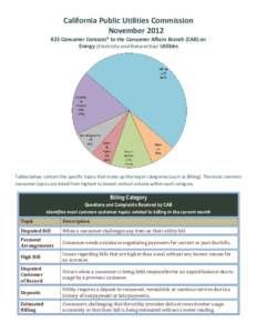 California Public Utilities Commission November[removed]Consumer Contacts* to the Consumer Affairs Branch (CAB) on Energy (Electricity and Natural Gas) Utilities  Tables below contain the specific topics that make up th