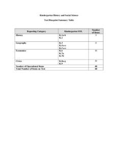 Kindergarten History and Social Science Test Blueprint Summary Table Reporting Category  Kindergarten SOL