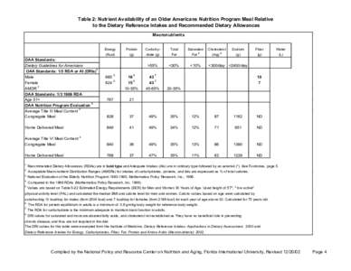 Table 2: Nutrient Availability of an Older Americans Nutrition Program Meal Relative to the Dietary Reference Intakes and Recommended Dietary Allowances Macronutrients OAA Standards: Dietary Guidelines for Americans