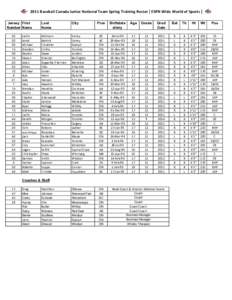 2011 Baseball Canada Junior National Team Spring Training Roster [ ESPN Wide World of Sports ] Jersey First Number Name