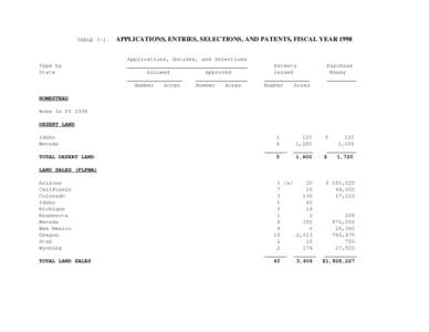 TABLE[removed]APPLICATIONS, ENTRIES, SELECTIONS, AND PATENTS, FISCAL YEAR 1998 Applications, Entries, and Selections  Type by