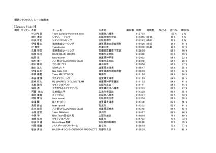 関西シクロクロス レース結果表 【Category 1 (cat1)】 順位 ゼッケン 名前 竹之内 悠 畑中 勇介 松井 正史