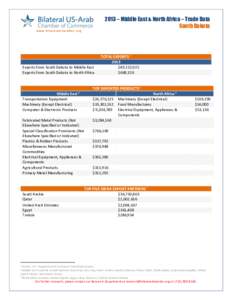 2013 – Middle East & North Africa – Trade Data South Dakota www.bilateralchamber.org Exports from South Dakota to Middle East Exports from South Dakota to North Africa