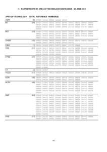 11. PARTNERSHIPS BY AREA OF TECHNOLOGY/KNOWLEDGE - 30 JUNE[removed]AREA OF TECHNOLOGY AGRI  TOTAL REFERENCE NUMBER(S)