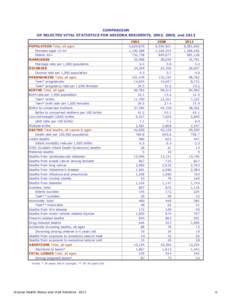 COMPARISON OF SELECTED VITAL STATISTICS FOR ARIZONA RESIDENTS, 2003, 2008, and 2013 POPULATION Total, all ages Females aged[removed]Elderly 65+ MARRIAGES