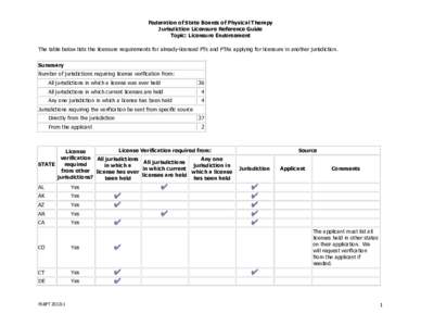 Federation of State Boards of Physical Therapy Jurisdiction Licensure Reference Guide Topic: Licensure Endorsement The table below lists the licensure requirements for already-licensed PTs and PTAs applying for licensure