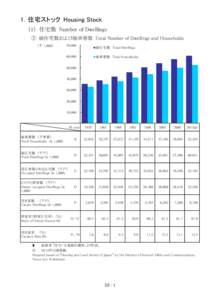 1．住宅ストック Housing Stock （1） 住宅数 Number of Dwellings ① 総住宅数および総世帯数 Total Number of Dwellings and Households （千 1,000) （千 1,000)