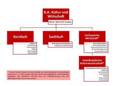 B.A. Kultur und Wirtschaft Mind. 180 ECTS-Punkte Kernfach Anglistik/