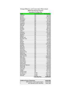 Energy Efficiency and Conservation Block Grant ARRA Discretionary Program Allocations For Bay Area Name Alameda Antioch