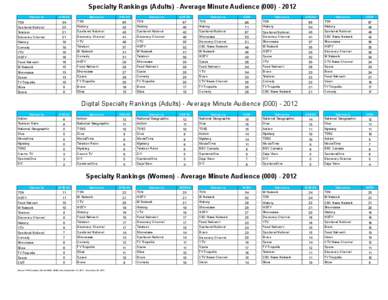 Specialty Rankings (Adults) - Average Minute Audience[removed]Networks A18-34  Networks