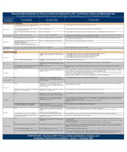 Recommended Standards for Privacy and Security Applicable to 2011 Certification Criteria and Meaningful Use HIT Standards Committee Source Documents Used in Creating this Matrix Posted at www.healthit.hhs.gov under the H