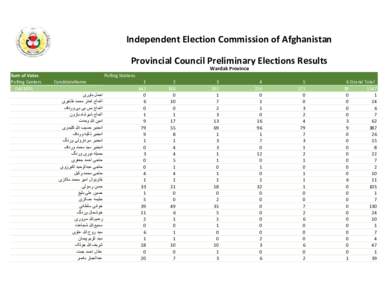 ‫‪Independent Election Commission of Afghanistan‬‬ ‫‪Provincial Council Preliminary Elections Results‬‬ ‫‪Wardak Province‬‬ ‫‪Polling Stations‬‬ ‫‪6 Grand Total‬‬