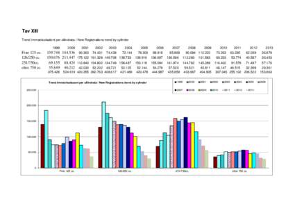 Tav XIII Trend Immatricolazioni per cilindrata / New Registrations trend by cylinder 1999 Fino 125 cccc.