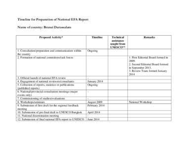 Timeline for Preparation of National EFA Report Name of country: Brunei Darussalam Proposed Activity* Timeline