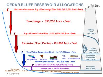 CEDAR BLUFF RESERVOIR ALLOCATIONS  Dam Crest Elev[removed]Maximum Surface or Top of Surcharge Elev[removed],592 Acre - Feet)