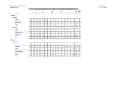 NEW MEXICO JUDICIAL BRANCH Magistrate Courts Criminal Statistics[removed] Trial Manner of Disposition