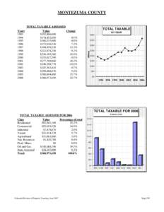 MONTEZUMA COUNTY  TOTAL TAXABLE ASSESSED Value $192,866,600 $174,452,850