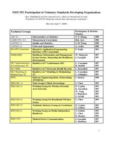 NIST ITL Participation in Voluntary Standards Organizations