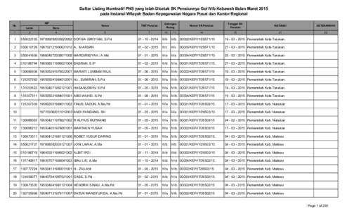 Daftar Listing Nominatif PNS yang telah Dicetak SK Pensiunnya Gol IV/b Kebawah Bulan Maret 2015 pada Instansi Wilayah Badan Kepegawaian Negara Pusat dan Kantor Regional No. 1  NIP