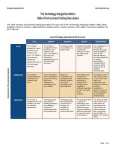 Technology Integration Matrix  http://mytechmatrix.org The Technology Integration Matrix Table of Instructional Setting Descriptors