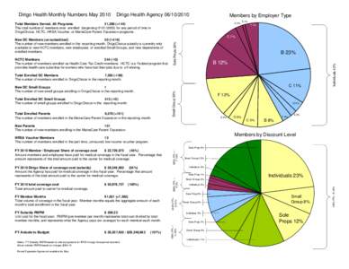 Dirigo Health Monthly Numbers May[removed]Dirigo Health Agency[removed]Members by Employer Type D 2%