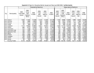 Appendix D: Report of Absentee Ballots Issued and Returned 2000­[removed]by Municipality  Presidential Elections  Cty   And 