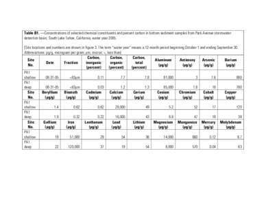 Table B1. —Concentrations of selected chemical constituents and percent carbon in bottom sediment samples from Park Avenue stormwater detention basin, South Lake Tahoe, California, water year[removed]Site locations and 