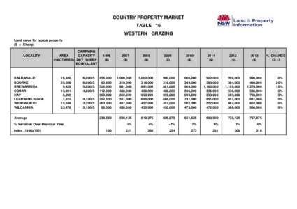 COUNTRY PROPERTY MARKET TABLE 16 WESTERN GRAZING Land value for typical property (S = Sheep) LOCALITY
