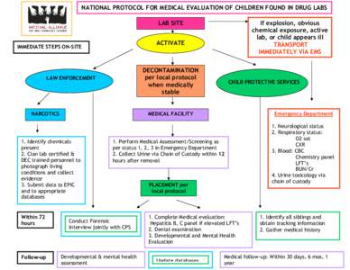 NATIONAL PROTOCOL FOR MEDICAL EVALUATION OF CHILDREN FOUND IN DRUG LABS If explosion, obvious chemical exposure, active lab, or child appears ill TRANSPORT IMMEDIATELY VIA EMS