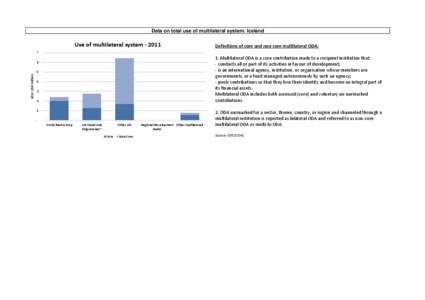 Data on total use of multilateral system: Iceland  Use of multilateral system[removed]Definitions of core and non-core multilateral ODA: