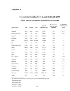 Appendix B  Correctional Statistics for Asia and the Pacific 2004 Table 1: Prisoners by Gender and Imprisonment Rates, mid[removed]Country/Area