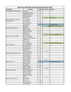 4th Annual Nashville Area Sporting Clay Shoot 2014 Team Name Sterling Boiler & Mechanical BESCO (Broadway Electric Service Corp.)