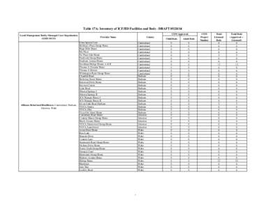 NC DHSR SHCC: Table 17A Inventory of ICF/IID Facilities and Beds