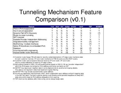 Tunneling Mechanism Feature Comparison (v0.1) Feature IPv6-in-IPv4 encapsulation Any-in-any encapsulation