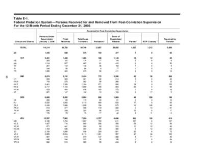 Table E-1. Federal Probation System—Persons Received for and Removed From Post-Conviction Supervision For the 12-Month Period Ending December 31, 2006 Received for Post-Conviction Supervision  Circuit and District