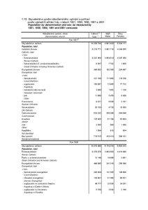 1-19 Obyvatelstvo podle náboženského vyznání a pohlaví podle výsledků sčítání lidu v letech 1921, 1930, 1950, 1991 a 2001 Population by denomination and sex: as measured by