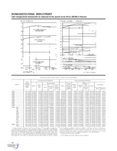 NONAGRICULTURAL EMPLOYMENT Total nonagricultural employment as measured by the payroll survey fell by 308,000 in February. [Thousands of wage and salary workers; 1 monthly data seasonally adjusted]  Goods-producing indus