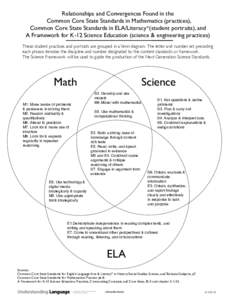 Relationships and Convergences Found in the Common Core State Standards in Mathematics (practices), Common Core State Standards in ELA/Literacy*(student portraits), and A Framework for K-12 Science Education (science & e