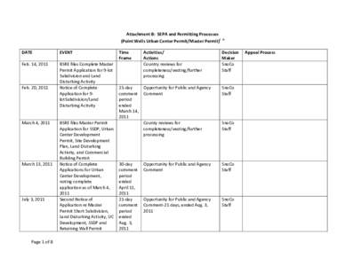 Attachment B: SEPA and Permitting Processes (Point Wells Urban Center Permit/Master Permit)i DATE EVENT