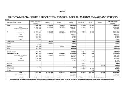 1999 LIGHT COMMERCIAL VEHICLE PRODUCTION IN NORTH & SOUTH AMERICA BY MAKE AND COUNTRY in units MANUFACTURERS & MAKES  FORD