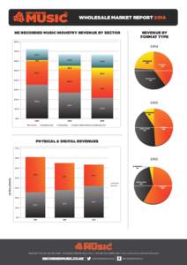 WHOLESALE MARKET REPORT 2014 NZ RECORDED MUSIC INDUSTRY REVENUE BY SECTOR REVENUE BY FORMAT TYPE