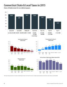 Connecticut State & Local Taxes in 2015 Shares of family income for non-elderly taxpayers 12% 10%  10.7%