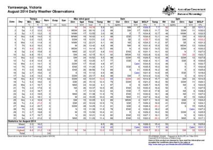 Yarrawonga, Victoria August 2014 Daily Weather Observations Date Day