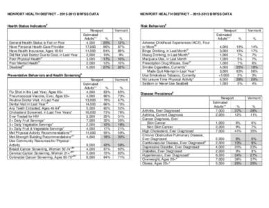 NEWPORT HEALTH DISTRICT – [removed]BRFSS DATA  NEWPORT HEALTH DISTRICT – [removed]BRFSS DATA #